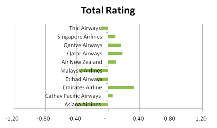 Рейтинг эффективности локализации веб-сайтов авиакомпаний (на основе z-scores)